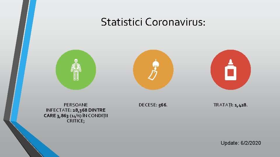 Statistici Coronavirus: PERSOANE INFECTATE: 28, 368 DINTRE CARE 3, 863 (14%) ÎN CONDIȚII CRITICE;