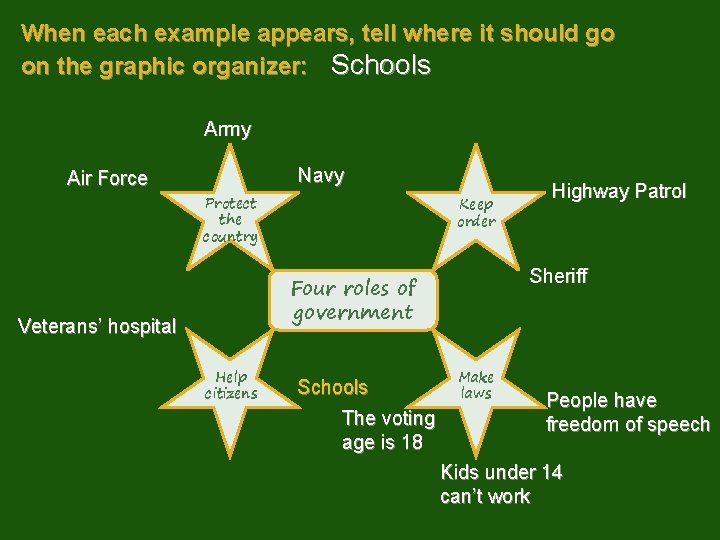 When each example appears, tell where it should go on the graphic organizer: Schools