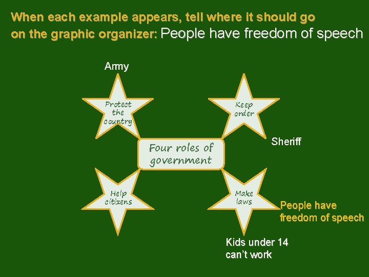 When each example appears, tell where it should go on the graphic organizer: People