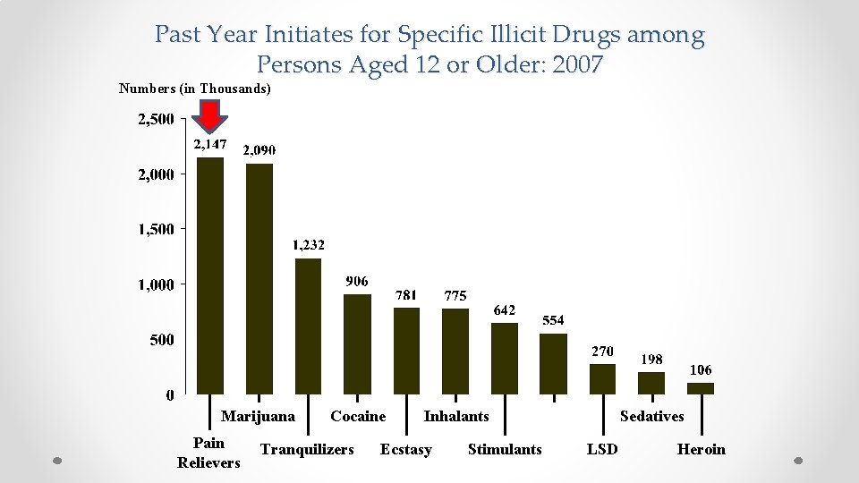 Past Year Initiates for Specific Illicit Drugs among Persons Aged 12 or Older: 2007