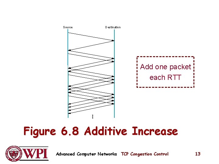 Source Destination Add one packet each RTT Figure 6. 8 Additive Increase Advanced Computer Source Destination Add one packet each RTT Figure 6. 8 Additive Increase Advanced Computer