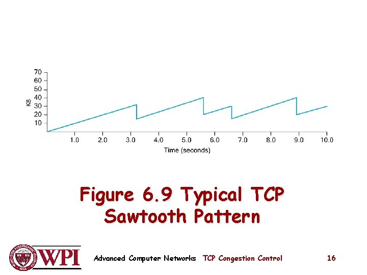 Figure 6. 9 Typical TCP Sawtooth Pattern Advanced Computer Networks TCP Congestion Control 16 Figure 6. 9 Typical TCP Sawtooth Pattern Advanced Computer Networks TCP Congestion Control 16