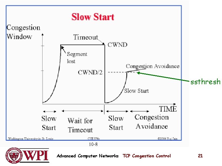 ssthresh Advanced Computer Networks TCP Congestion Control 21 ssthresh Advanced Computer Networks TCP Congestion Control 21