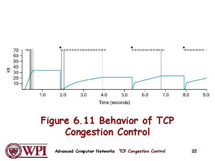 Figure 6. 11 Behavior of TCP Congestion Control Advanced Computer Networks TCP Congestion Control Figure 6. 11 Behavior of TCP Congestion Control Advanced Computer Networks TCP Congestion Control