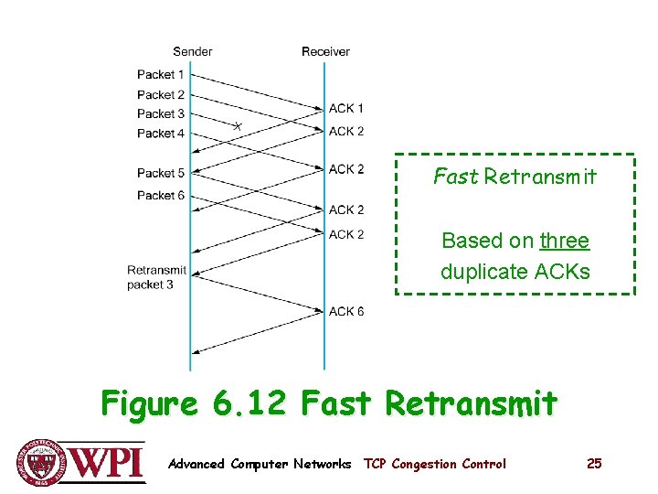 Fast Retransmit Based on three duplicate ACKs Figure 6. 12 Fast Retransmit Advanced Computer Fast Retransmit Based on three duplicate ACKs Figure 6. 12 Fast Retransmit Advanced Computer