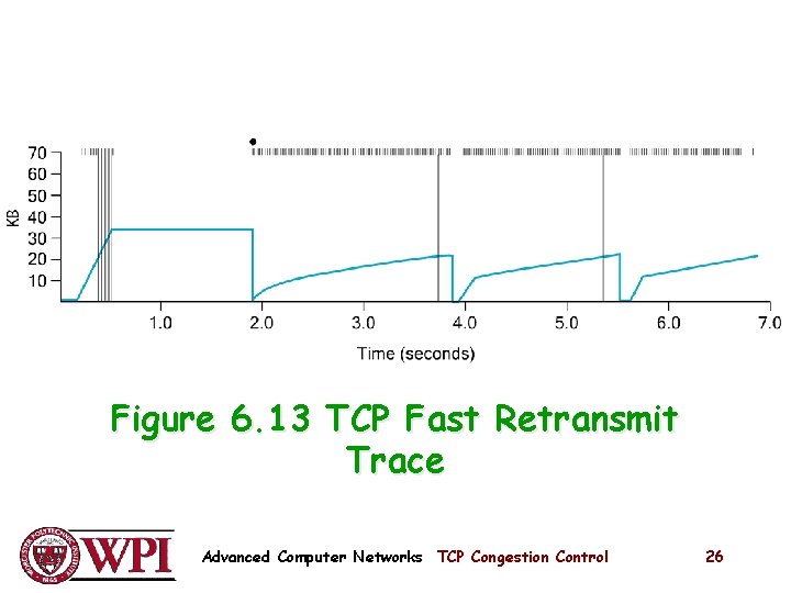 Figure 6. 13 TCP Fast Retransmit Trace Advanced Computer Networks TCP Congestion Control 26 Figure 6. 13 TCP Fast Retransmit Trace Advanced Computer Networks TCP Congestion Control 26