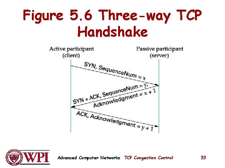 Figure 5. 6 Three-way TCP Handshake Advanced Computer Networks TCP Congestion Control 33 Figure 5. 6 Three-way TCP Handshake Advanced Computer Networks TCP Congestion Control 33
