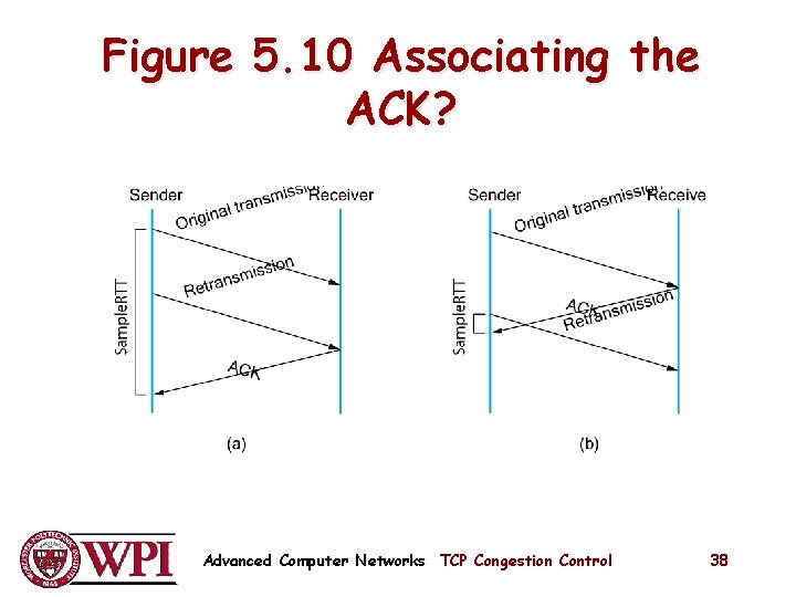 Figure 5. 10 Associating the ACK? Advanced Computer Networks TCP Congestion Control 38 Figure 5. 10 Associating the ACK? Advanced Computer Networks TCP Congestion Control 38