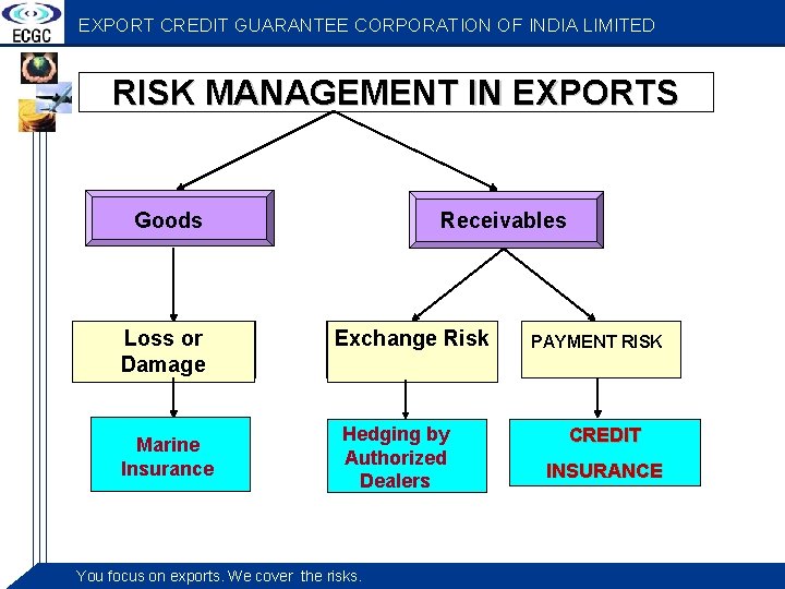EXPORT CREDIT GUARANTEE CORPORATION OF INDIA LIMITED RISK MANAGEMENT IN EXPORTS Goods Loss or