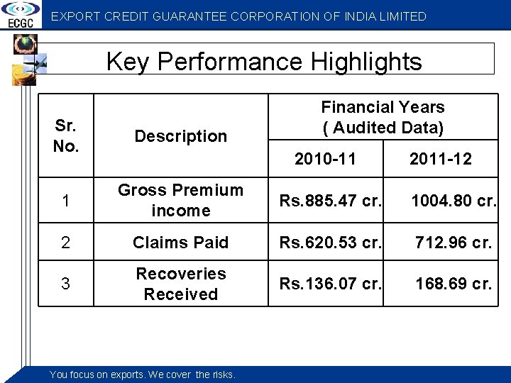 EXPORT CREDIT GUARANTEE CORPORATION OF INDIA LIMITED Key Performance Highlights Financial Years ( Audited