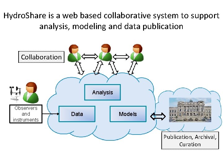 Hydro. Share is a web based collaborative system to support analysis, modeling and data