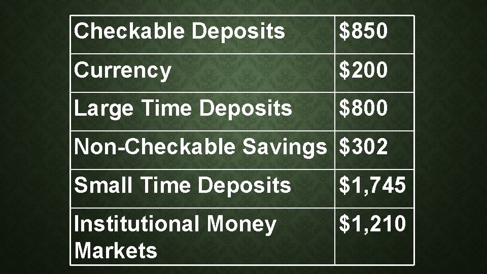 Checkable Deposits $850 Currency $200 Large Time Deposits $800 Non-Checkable Savings $302 Small Time