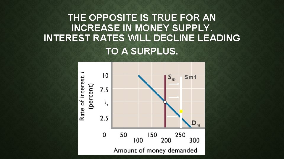 THE OPPOSITE IS TRUE FOR AN INCREASE IN MONEY SUPPLY. INTEREST RATES WILL DECLINE