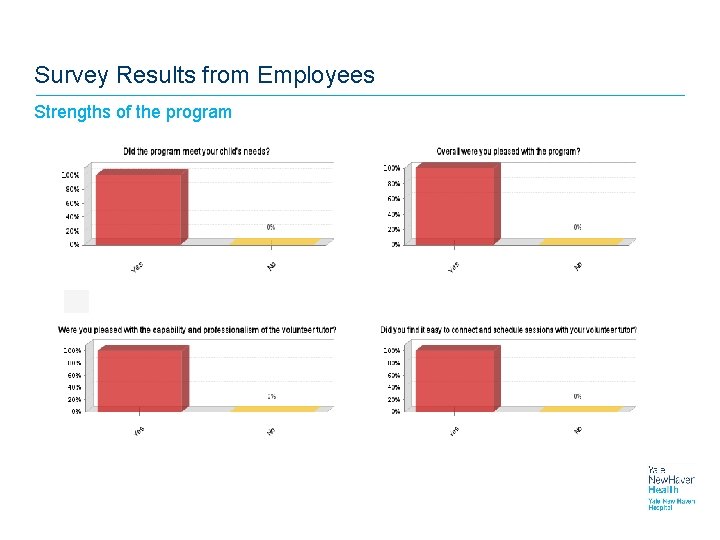 Survey Results from Employees Strengths of the program Survey Results from Employees Strengths of the program