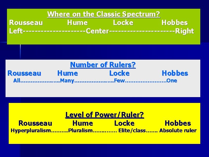 Where on the Classic Spectrum? Rousseau Hume Locke Hobbes Left-----------Center-----------Right Rousseau Number of Rulers?