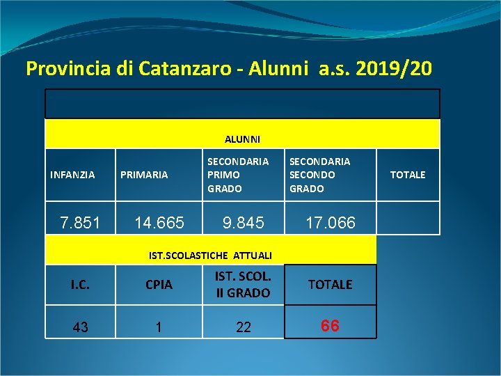 Provincia di Catanzaro - Alunni a. s. 2019/20 ALUNNI INFANZIA 7. 851 PRIMARIA 14.