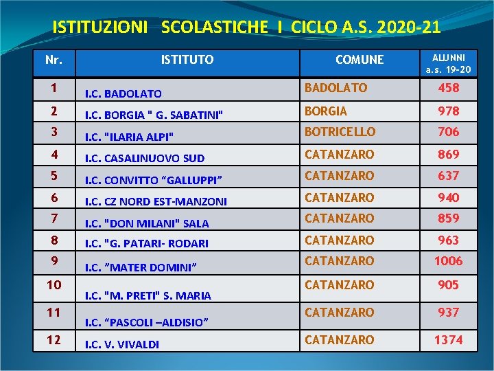 ISTITUZIONI SCOLASTICHE I CICLO A. S. 2020 -21 Nr. ISTITUTO COMUNE ALUNNI a. s.