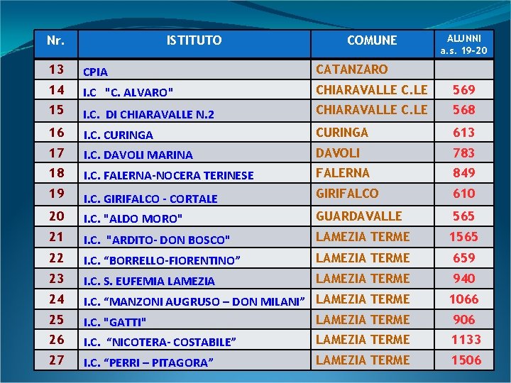 Nr. ISTITUTO COMUNE ALUNNI a. s. 19 -20 13 CPIA CATANZARO 14 I. C