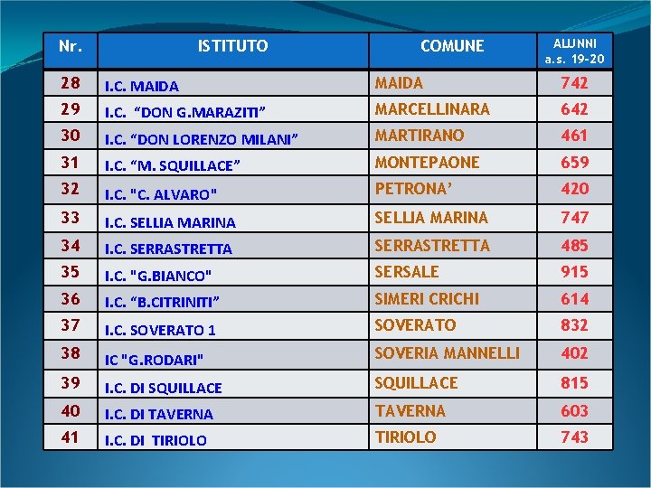 Nr. ISTITUTO COMUNE ALUNNI a. s. 19 -20 28 I. C. MAIDA 742 29