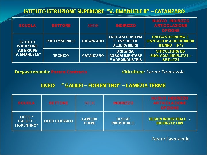 ISTITUTO ISTRUZIONE SUPERIORE “V. EMANUELE II” – CATANZARO SCUOLA SETTORE SEDE INDIRIZZO NUOVO INDIRIZZO