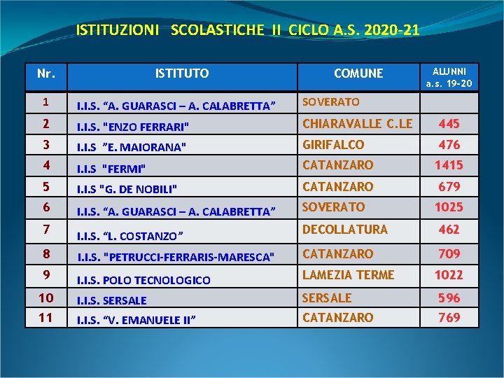 ISTITUZIONI SCOLASTICHE II CICLO A. S. 2020 -21 Nr. ISTITUTO COMUNE ALUNNI a. s.