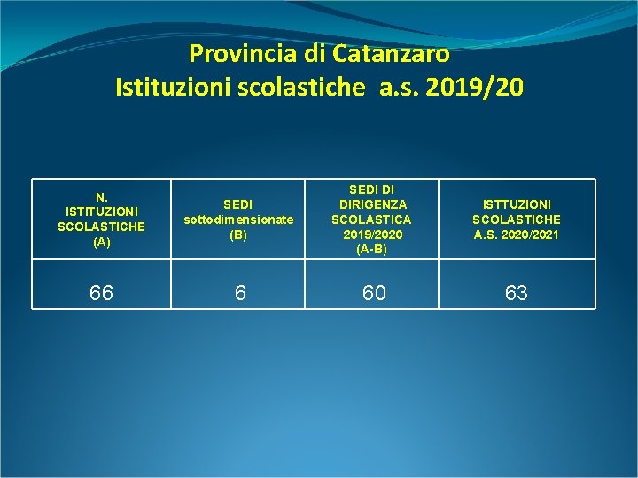 Provincia di Catanzaro Istituzioni scolastiche a. s. 2019/20 N. ISTITUZIONI SCOLASTICHE (A) 66 SEDI
