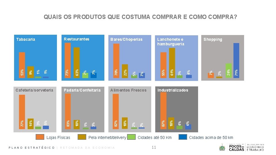 QUAIS OS PRODUTOS QUE COSTUMA COMPRAR E COMO COMPRA? Lojas Físicas Pela internet/delivery PLANO