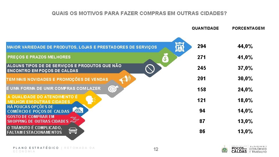 QUAIS OS MOTIVOS PARA FAZER COMPRAS EM OUTRAS CIDADES? QUANTIDADE PORCENTAGEM 294 44, 0%