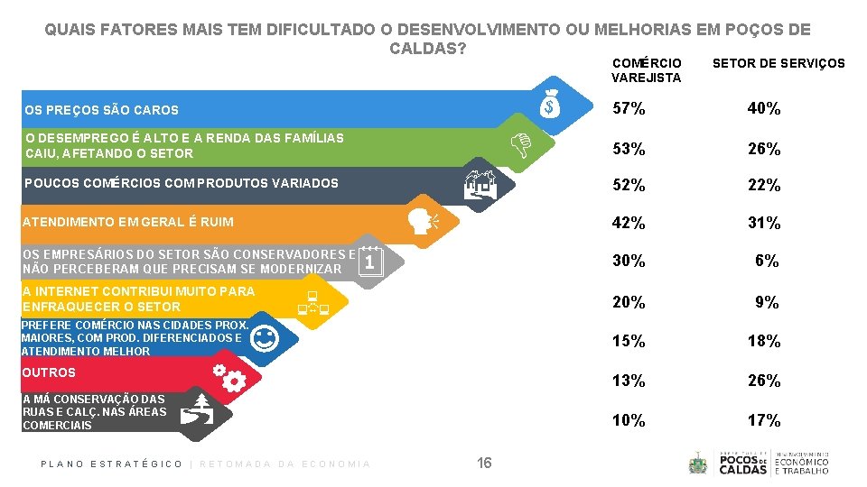 QUAIS FATORES MAIS TEM DIFICULTADO O DESENVOLVIMENTO OU MELHORIAS EM POÇOS DE CALDAS? COMÉRCIO