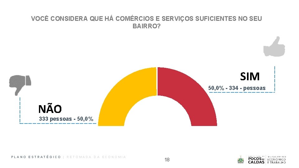 VOCÊ CONSIDERA QUE HÁ COMÉRCIOS E SERVIÇOS SUFICIENTES NO SEU BAIRRO? SIM 50, 0%