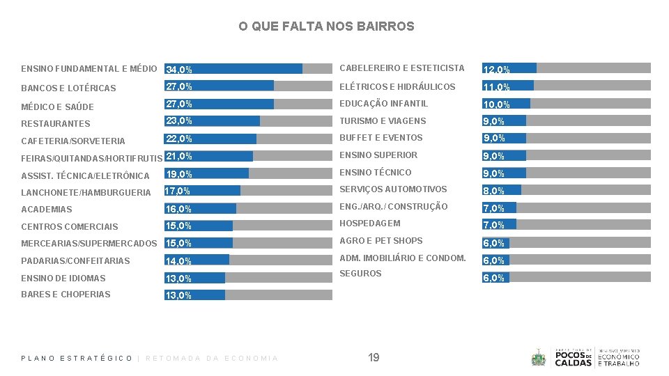 O QUE FALTA NOS BAIRROS ENSINO FUNDAMENTAL E MÉDIO 34, 0% CABELEREIRO E ESTETICISTA