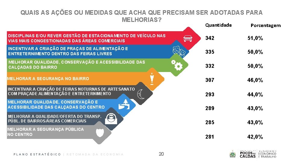 QUAIS AS AÇÕES OU MEDIDAS QUE ACHA QUE PRECISAM SER ADOTADAS PARA MELHORIAS? Quantidade