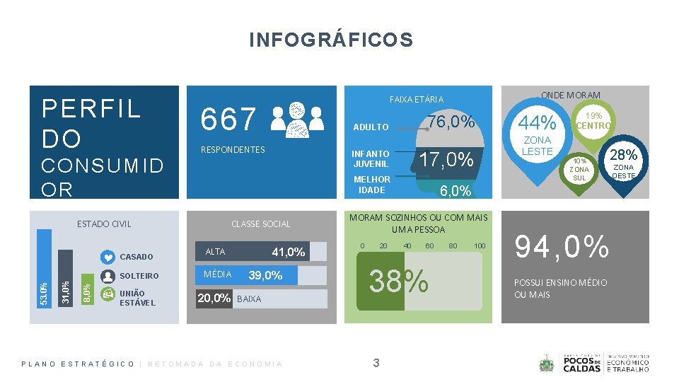 INFOGRÁFICOS PERFIL DO CONSUMID OR 667 CASADO SOLTEIRO 8, 0% 31, 0% 53. 0%