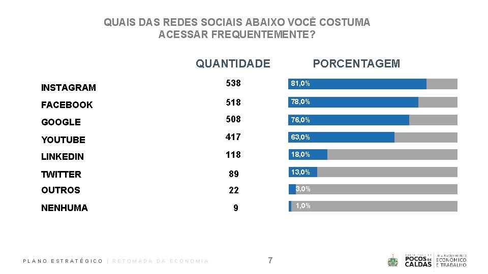 QUAIS DAS REDES SOCIAIS ABAIXO VOCÊ COSTUMA ACESSAR FREQUENTEMENTE? QUANTIDADE PORCENTAGEM 538 81, 0%