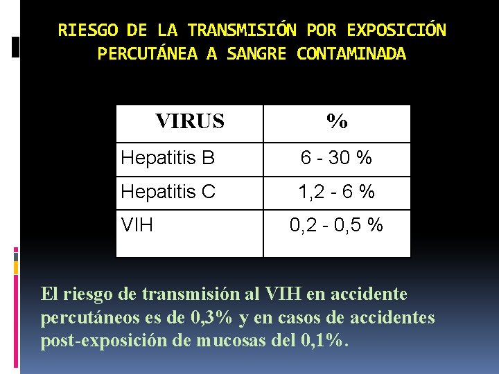 RIESGO DE LA TRANSMISIÓN POR EXPOSICIÓN PERCUTÁNEA A SANGRE CONTAMINADA VIRUS % Hepatitis B