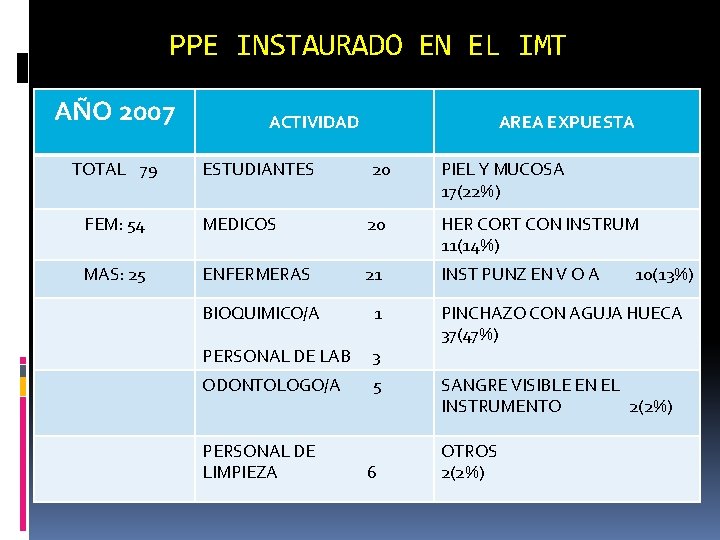 PPE INSTAURADO EN EL IMT AÑO 2007 TOTAL 79 ACTIVIDAD AREA EXPUESTA ESTUDIANTES 20