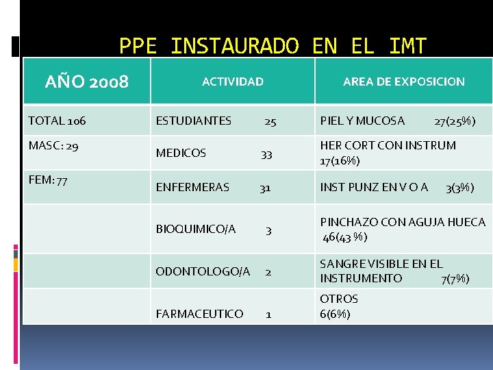 PPE INSTAURADO EN EL IMT AÑO 2008 TOTAL 106 MASC: 29 FEM: 77 ACTIVIDAD