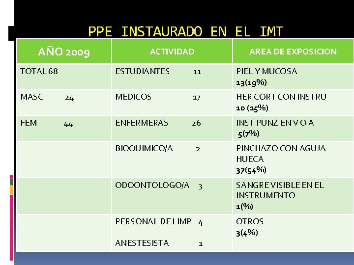 PPE INSTAURADO EN EL IMT AÑO 2009 TOTAL 68 ACTIVIDAD AREA DE EXPOSICION ESTUDIANTES