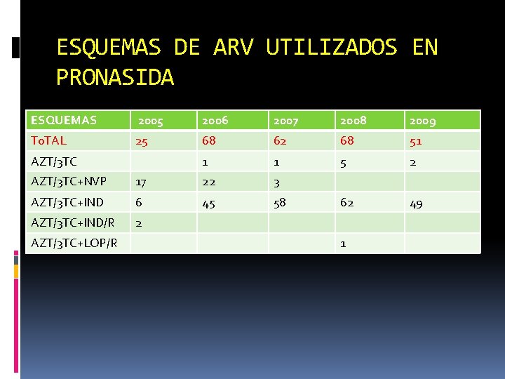 ESQUEMAS DE ARV UTILIZADOS EN PRONASIDA ESQUEMAS 2005 2006 2007 2008 2009 T 0