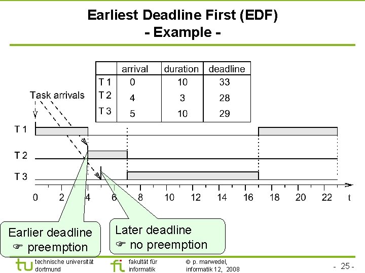 TU Dortmund Earliest Deadline First (EDF) - Example - Earlier deadline preemption technische universität