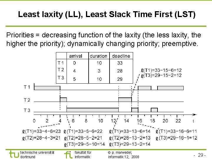 TU Dortmund Least laxity (LL), Least Slack Time First (LST) Priorities = decreasing function