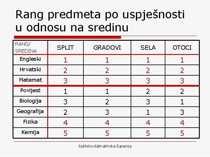 Rang predmeta po uspješnosti u odnosu na sredinu RANG/ SREDINA Engleski Hrvatski Matemat Povijest