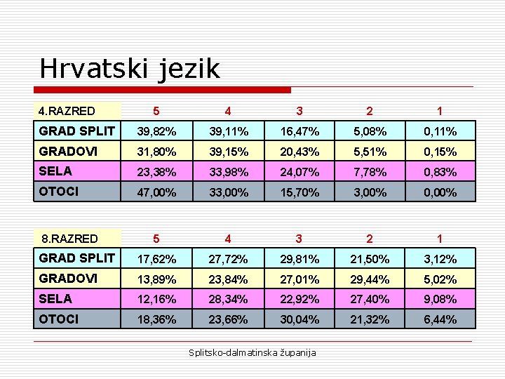 Hrvatski jezik 4. RAZRED 5 4 3 2 1 GRAD SPLIT 39, 82% 39,