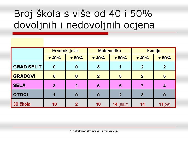 Broj škola s više od 40 i 50% dovoljnih i nedovoljnih ocjena Hrvatski jezik