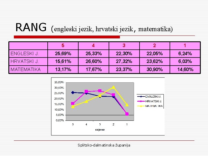 RANG (engleski jezik, hrvatski jezik, matematika) 5 4 3 2 1 ENGLESKI J. 25,