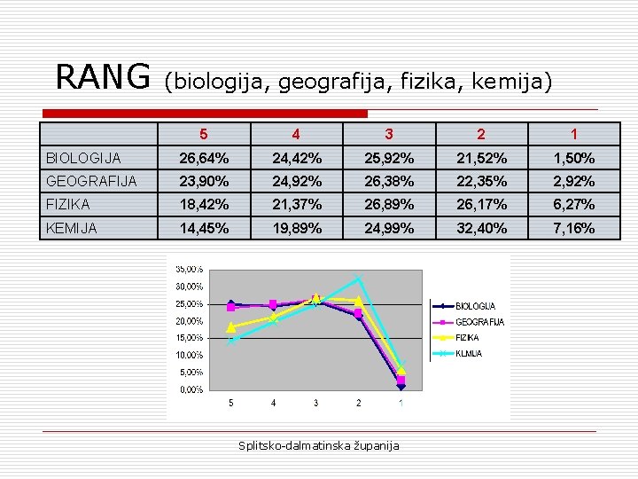 RANG (biologija, geografija, fizika, kemija) 5 4 3 2 1 BIOLOGIJA 26, 64% 24,