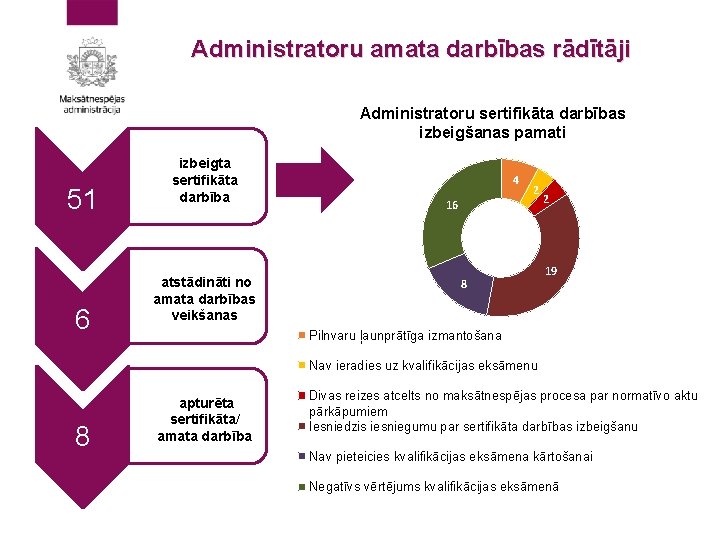 Administratoru amata darbības rādītāji Administratoru sertifikāta darbības izbeigšanas pamati 51 6 izbeigta sertifikāta darbība