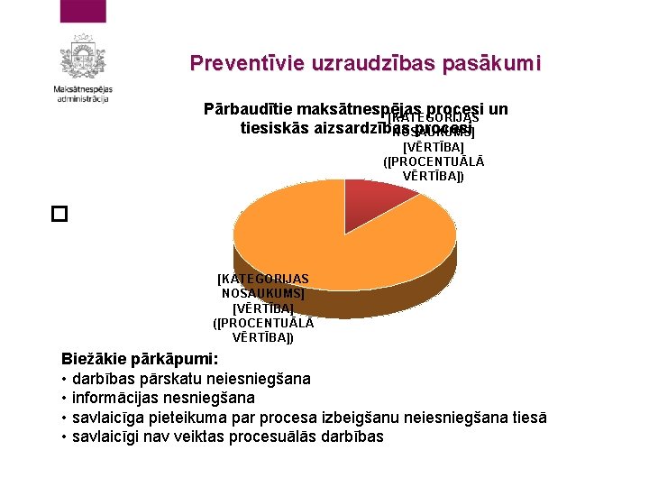 Preventīvie uzraudzības pasākumi Pārbaudītie maksātnespējas procesi un [KATEGORIJAS tiesiskās aizsardzības procesi NOSAUKUMS] [VĒRTĪBA] ([PROCENTUĀLĀ