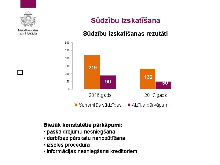 Sūdzību izskatīšanas rezutāti 300 250 200 150 � 219 100 50 132 90 50