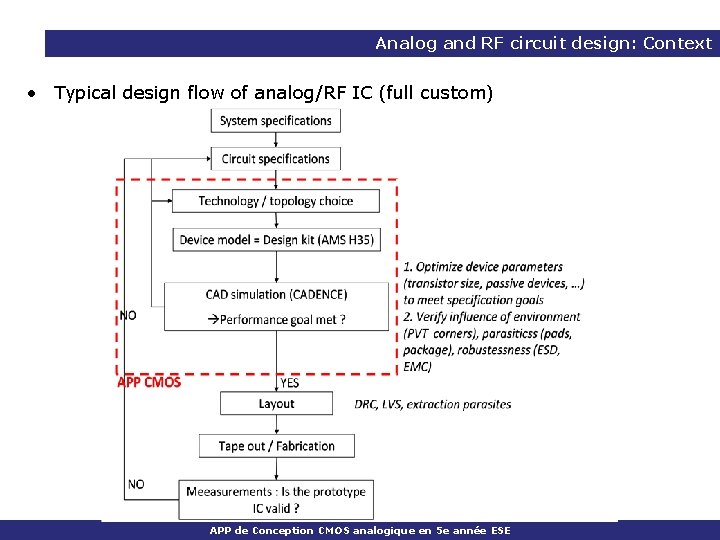 Analog and RF circuit design: Context • Typical design flow of analog/RF IC (full